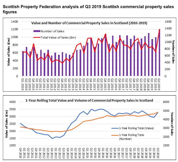 Scottish commercial property sales boosted to £1.2bn by strong Edinburgh rebound Scottish